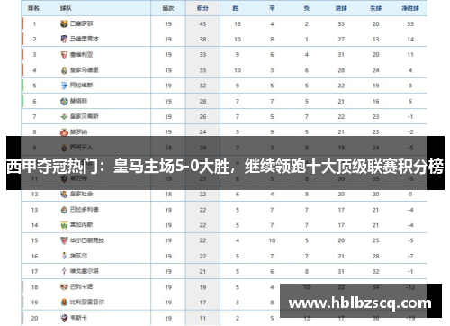 西甲夺冠热门：皇马主场5-0大胜，继续领跑十大顶级联赛积分榜